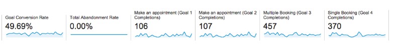 GA goal conversion rate by evdesign solutions increase by 49 percent