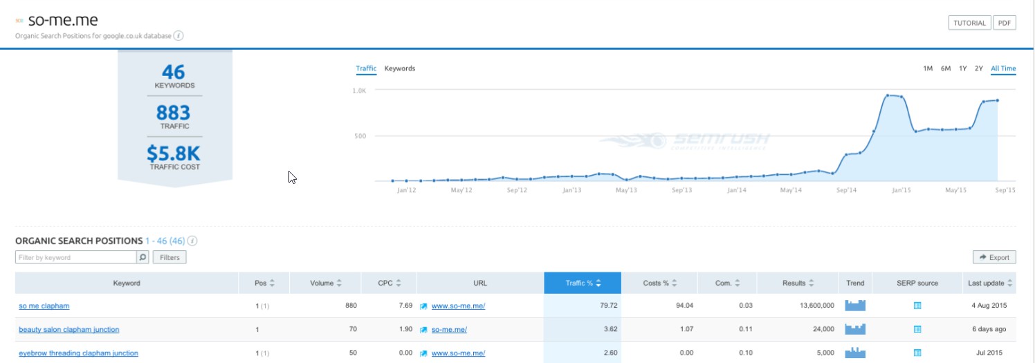 so me 12months after launch seo by evdesign solutions